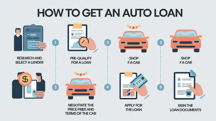 How to Get an Auto Loan